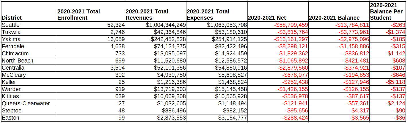 Districts Projecting a Negative Balance for the 2020-2021 School Year