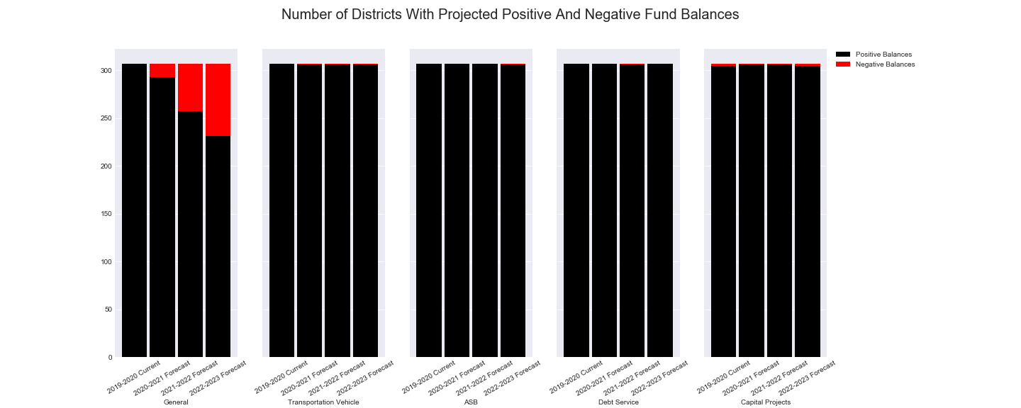 Number of Districts with Positive and Negative Balances