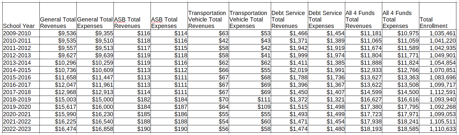 State Wide Revenue and Expense Averages by Fund