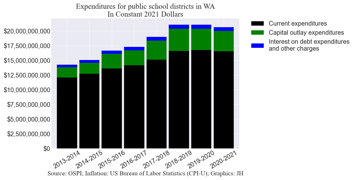 Expenditures stacked bar chart Expenditures stacked bar chart