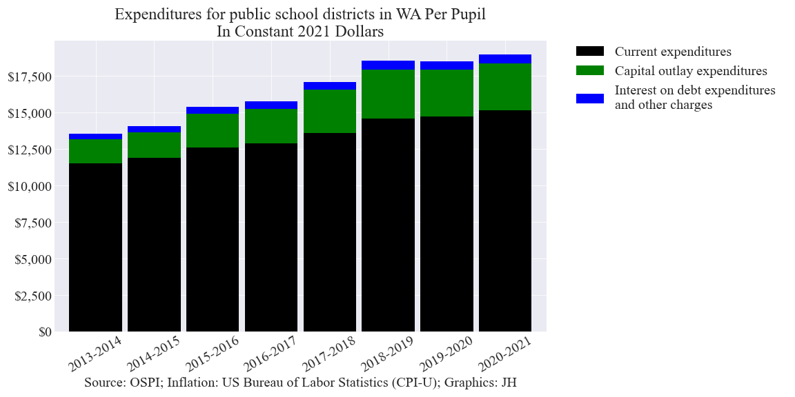 Expenditures stacked bar chart Expenditures stacked bar chart