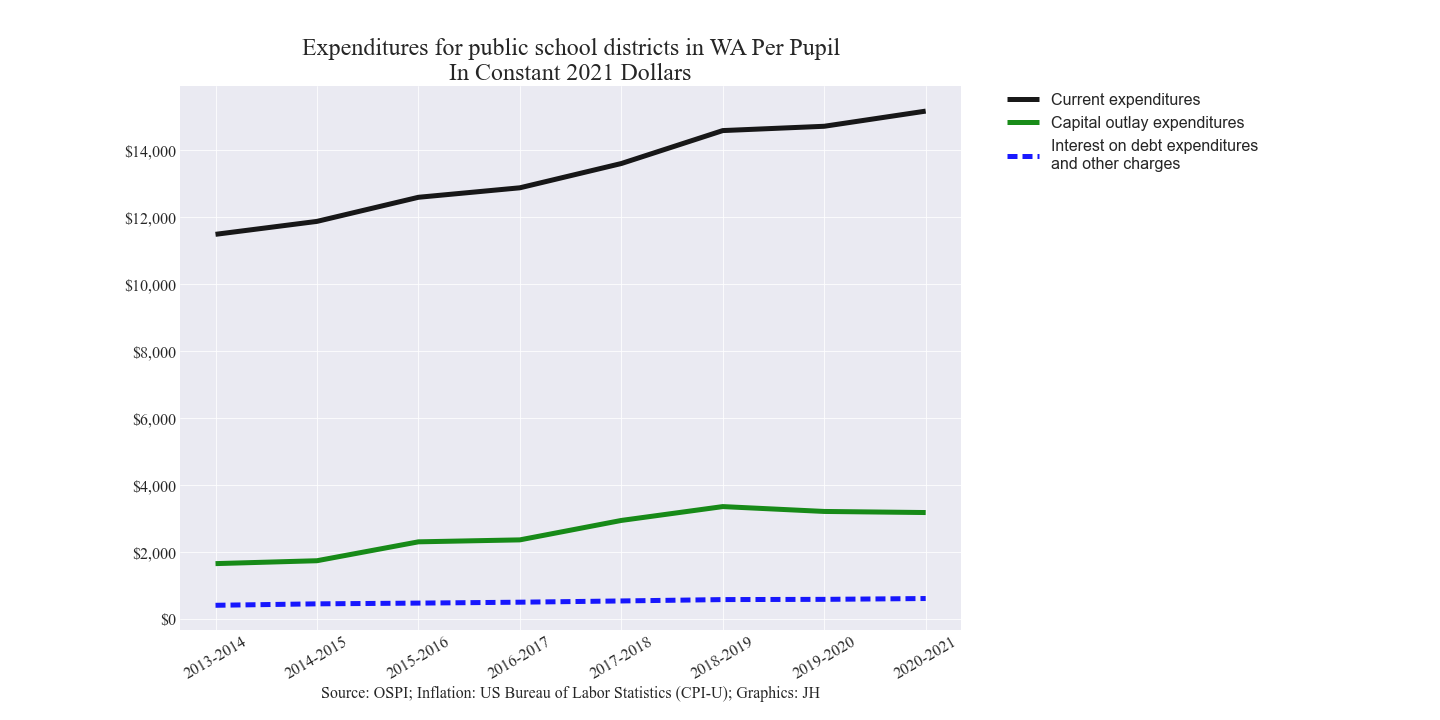 Expenditures line chart Expenditures line chart